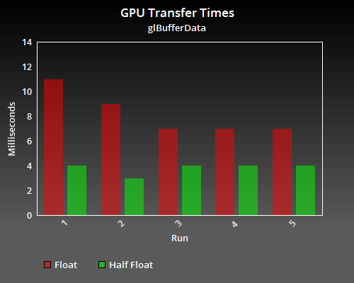 Half Float vs Float GPU Data Transfer Times