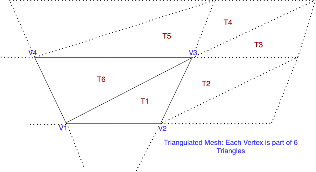 Triangulated Mesh